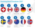 Los 10 mejores países del mundo en el año 2017