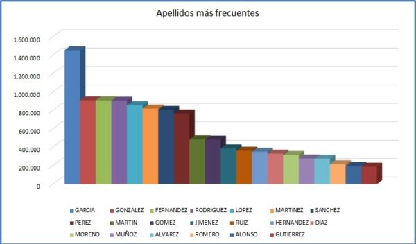 apellidos más frecuentes en España